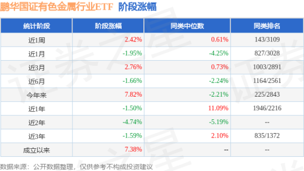 牛达人配资 一季报点评：鹏华国证有色金属行业ETF基金季度涨幅9.89%