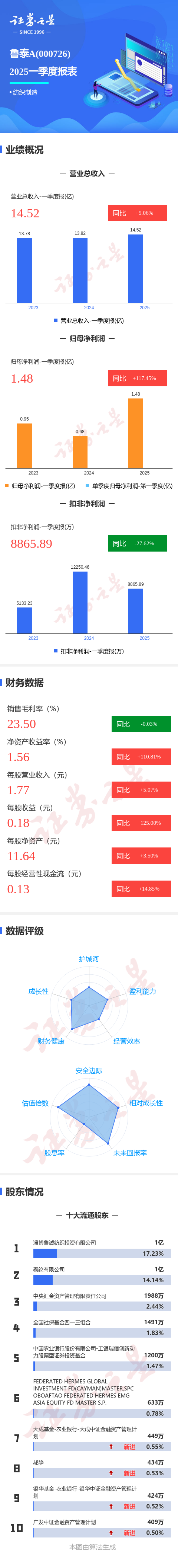 米升网 图解鲁泰A一季报: 第一季度单季净利润同比增117.46%