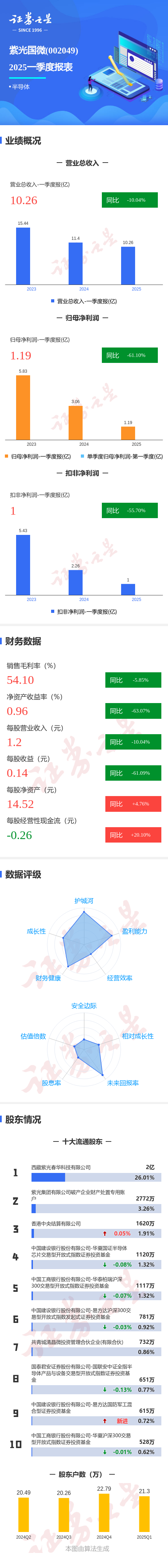 98策略 图解紫光国微一季报: 第一季度单季净利润同比减61.11%