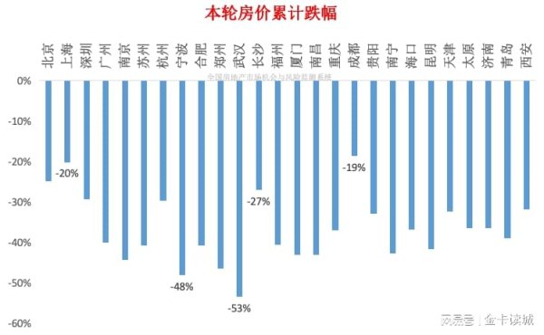 盈富配资 房价抗跌城市前五名，为何是成都、上海、北京、长沙与深圳？