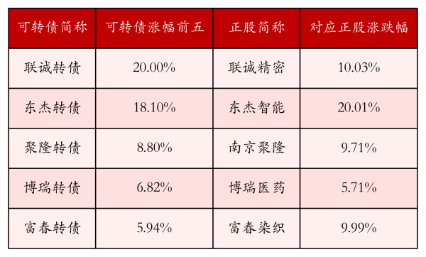 永之胜 中证转债指数收涨0.82%，407只可转债收涨