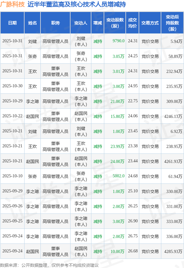 上阳网配资 广脉科技：10月31日高管张奇、王欢、刘健减持股份合计7.04万股
